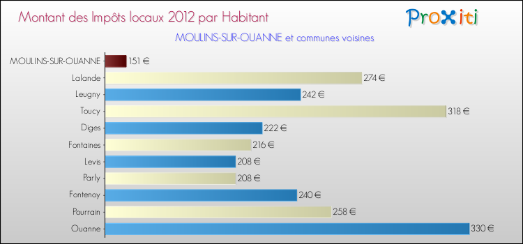 Montant des impôts locaux par Habitant pour MOULINS-SUR-OUANNE et les communes proches Comparaison des impôts locaux par habitant pour MOULINS-SUR-OUANNE et les communes voisines