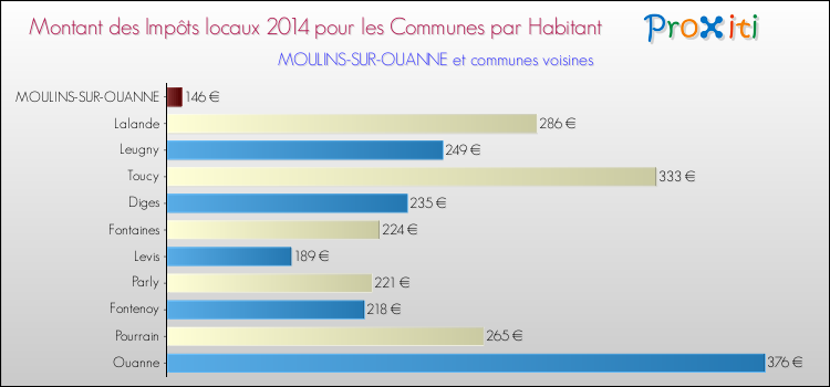 Montant des impôts locaux par Habitant pour MOULINS-SUR-OUANNE et les communes proches en 2014 Comparaison des impôts locaux par habitant pour MOULINS-SUR-OUANNE et les communes voisines en 2014