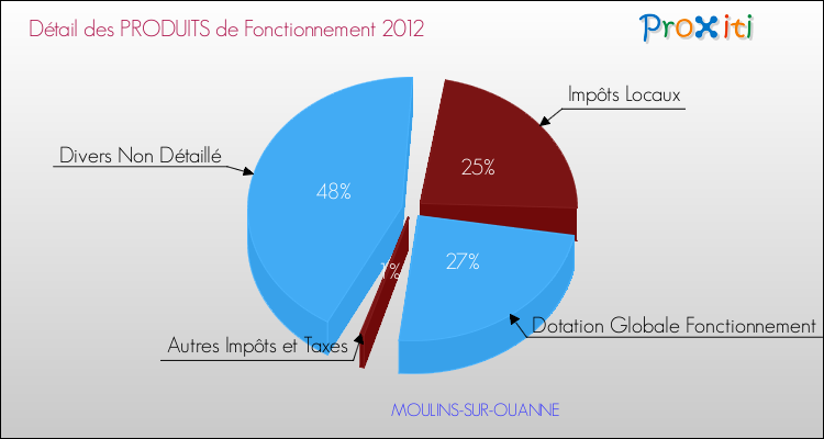 Décomposition du Budget de Fonctionnement 2012 de la commune de MOULINS-SUR-OUANNE Budget de Fonctionnement 2012 pour la commune de MOULINS-SUR-OUANNE