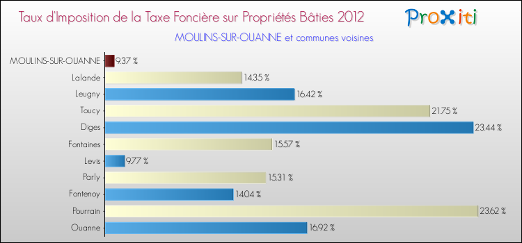 Taux d'imposition de la taxe foncière sur le bati 2012 pour MOULINS-SUR-OUANNE et les communes proches Comparaison des taux d'imposition de la taxe foncière sur le bati 2012 pour MOULINS-SUR-OUANNE et les communes voisines