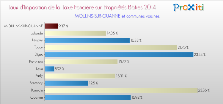 Taux d'imposition de la taxe foncière sur le bati 2014 pour MOULINS-SUR-OUANNE et les communes proches Comparaison des taux d'imposition de la taxe foncière sur le bati 2014 pour MOULINS-SUR-OUANNE et les communes voisines