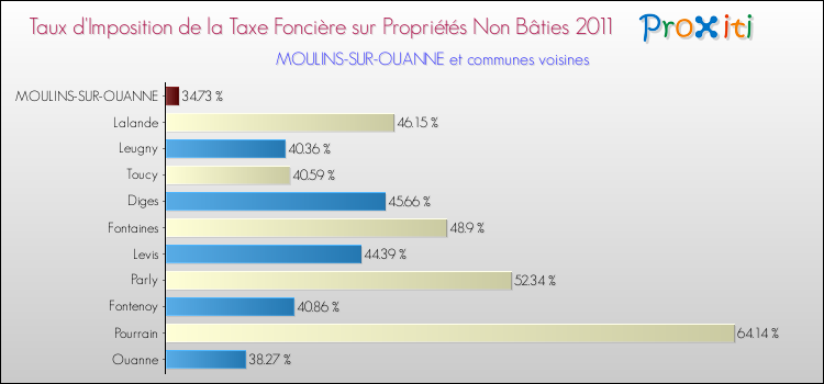 Taux d'imposition de la taxe foncière sur les immeubles et terrains non batis 2011 pour MOULINS-SUR-OUANNE et les communes proches Comparaison des taux d'imposition de la taxe foncière sur les immeubles et terrains non batis 2011 pour MOULINS-SUR-OUANNE et les communes voisines