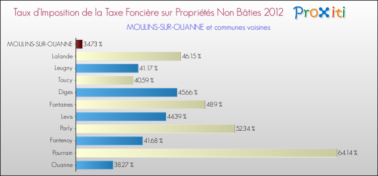 Taux d'imposition de la taxe foncière sur les immeubles et terrains non batis 2012 pour MOULINS-SUR-OUANNE et les communes proches Comparaison des taux d'imposition de la taxe foncière sur les immeubles et terrains non batis 2012 pour MOULINS-SUR-OUANNE et les communes voisines