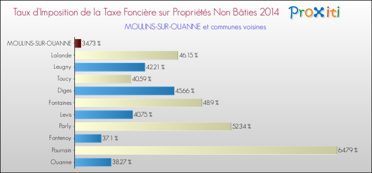 Taux d'imposition de la taxe foncière sur les immeubles et terrains non batis 2014 pour MOULINS-SUR-OUANNE et les communes proches Comparaison des taux d'imposition de la taxe foncière sur les immeubles et terrains non batis 2014 pour MOULINS-SUR-OUANNE et les communes voisines