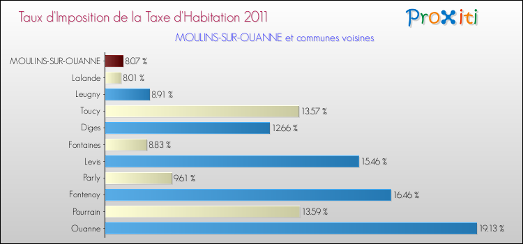 Taux d'imposition de la taxe d'habitation 2011 pour MOULINS-SUR-OUANNE et les communes proches Comparaison des taux d'imposition de la taxe d'habitation 2011 pour MOULINS-SUR-OUANNE et les communes voisines