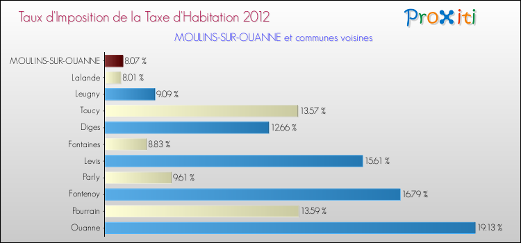 Taux d'imposition de la taxe d'habitation 2012 pour MOULINS-SUR-OUANNE et les communes proches Comparaison des taux d'imposition de la taxe d'habitation 2012 pour MOULINS-SUR-OUANNE et les communes voisines
