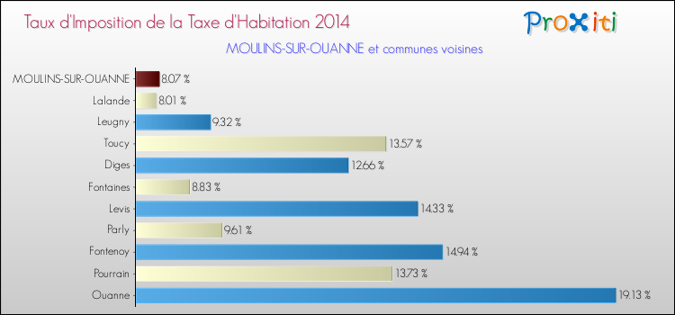 Taux d'imposition de la taxe d'habitation 2014 pour MOULINS-SUR-OUANNE et les communes proches Comparaison des taux d'imposition de la taxe d'habitation 2014 pour MOULINS-SUR-OUANNE et les communes voisines