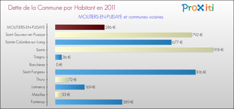 Dette par habitant de la commune en 2011 pour MOUTIERS-EN-PUISAYE et les communes proches Comparaison de la dette par habitant de la commune en 2011 pour MOUTIERS-EN-PUISAYE et les communes voisines