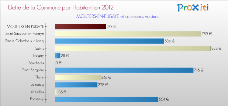 Dette par habitant de la commune en 2012 pour MOUTIERS-EN-PUISAYE et les communes proches Comparaison de la dette par habitant de la commune en 2012 pour MOUTIERS-EN-PUISAYE et les communes voisines