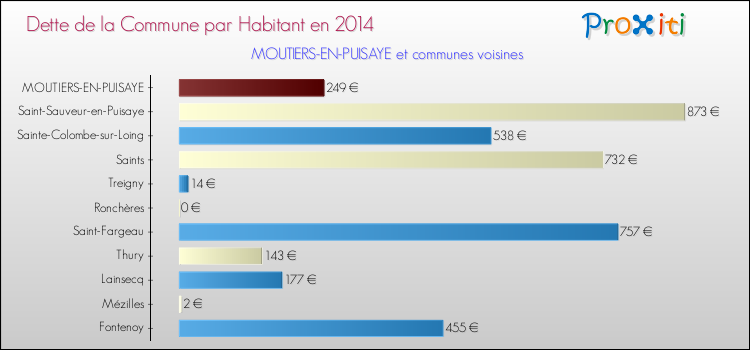Dette par habitant de la commune en 2014 pour MOUTIERS-EN-PUISAYE et les communes proches Comparaison de la dette par habitant de la commune en 2014 pour MOUTIERS-EN-PUISAYE et les communes voisines