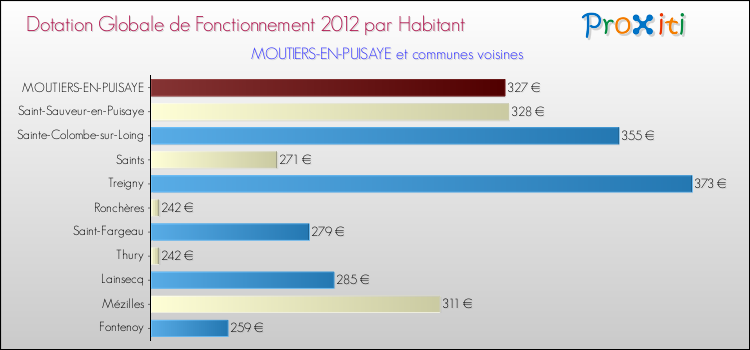 Montant des dotations globales de fonctionnement DGF par Habitant pour MOUTIERS-EN-PUISAYE et les communes proches Comparaison des des dotations globales de fonctionnement DGF par habitant pour MOUTIERS-EN-PUISAYE et les communes voisines