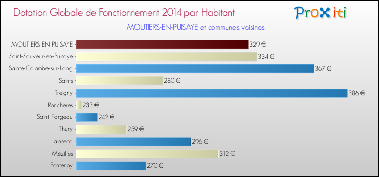 Montant des dotations globales de fonctionnement DGF par Habitant pour MOUTIERS-EN-PUISAYE et les communes proches en 2014. Comparaison des des dotations globales de fonctionnement DGF par habitant pour MOUTIERS-EN-PUISAYE et les communes voisines en 2014.