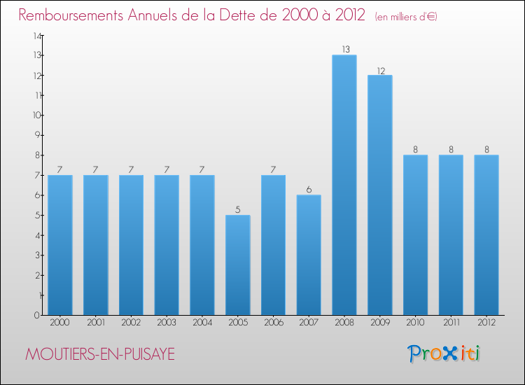Evolution de l'annuité de la dette pour la commune de MOUTIERS-EN-PUISAYE de 2000 à 2012 Annuités de la dette pour MOUTIERS-EN-PUISAYE de 2000 à 2012