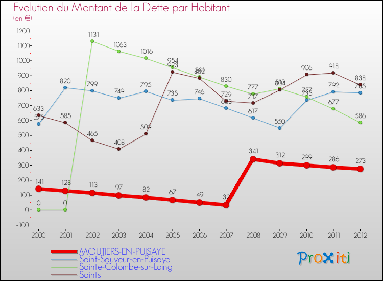 Evolution de la dette par habitant pour la commune de MOUTIERS-EN-PUISAYE et les communes proches de 2000 à 2012 Comparaison de la dette par habitant pour MOUTIERS-EN-PUISAYE et les communes voisines de 2000 à 2012
