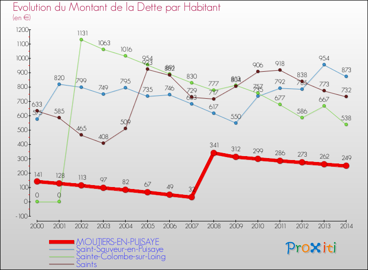 Evolution de la dette par habitant pour la commune de MOUTIERS-EN-PUISAYE et les communes proches de 2000 à 2014 Comparaison de la dette par habitant pour MOUTIERS-EN-PUISAYE et les communes voisines de 2000 à 2014