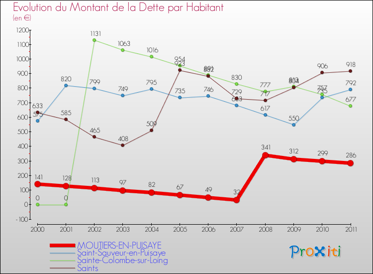 Evolution de la dette par habitant pour la commune de MOUTIERS-EN-PUISAYE et les communes proches Comparaison de la dette par habitant pour MOUTIERS-EN-PUISAYE et les communes voisines
