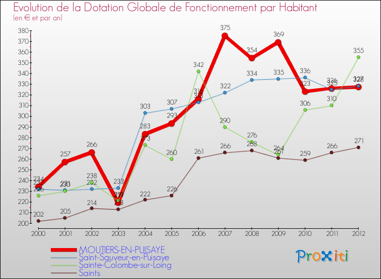 Evolution et montant de la dotation globale de fonctionnement par Habitant pour MOUTIERS-EN-PUISAYE et les communes proches Comparaison des dotations globales de fonctionnement par habitant pour MOUTIERS-EN-PUISAYE et les communes voisines