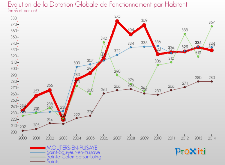 Evolution et montant de la dotation globale de fonctionnement par Habitant pour MOUTIERS-EN-PUISAYE et les communes proches de 2000 à 2014. Comparaison des dotations globales de fonctionnement par habitant pour MOUTIERS-EN-PUISAYE et les communes voisines de 2000 à 2014.