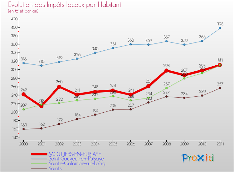 Evolution et montant des impôts locaux par Habitant pour MOUTIERS-EN-PUISAYE et les communes proches Comparaison des impôts locaux par habitant pour MOUTIERS-EN-PUISAYE et les communes voisines