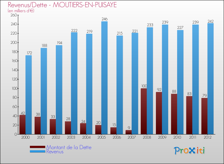 Evolution comparée de la dette et des revenus pour la commune de MOUTIERS-EN-PUISAYE de 2000 à 2012 Comparaison de la dette et des revenus pour MOUTIERS-EN-PUISAYE de 2000 à 2012