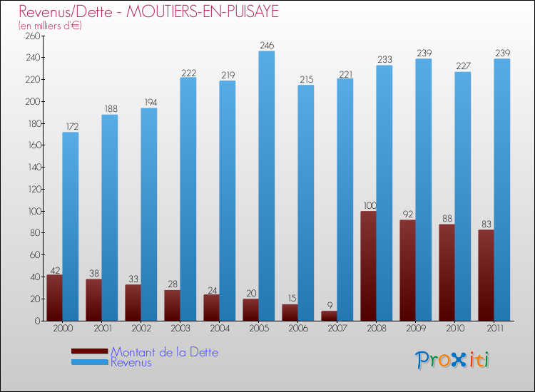 Evolution comparée de la dette et des revenus pour la commune de MOUTIERS-EN-PUISAYE de 2000 à 2011 Comparaison de la dette et des revenus pour MOUTIERS-EN-PUISAYE de 2000 à 2011