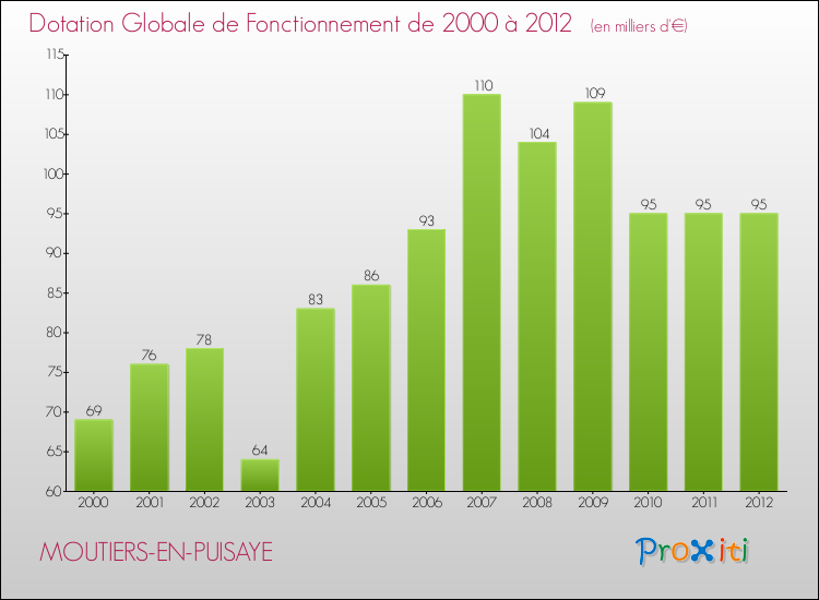 Evolution du montant de la Dotation Globale de Fonctionnement pour la commune de MOUTIERS-EN-PUISAYE de 2000 à 2012 Evolution du montant de la Dotation Globale de Fonctionnement pour MOUTIERS-EN-PUISAYE de 2000 à 2012