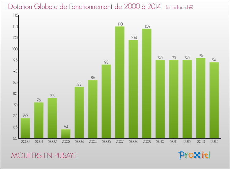 Evolution du montant de la Dotation Globale de Fonctionnement pour la commune de MOUTIERS-EN-PUISAYE de 2000 à 2014 Evolution du montant de la Dotation Globale de Fonctionnement pour MOUTIERS-EN-PUISAYE de 2000 à 2014