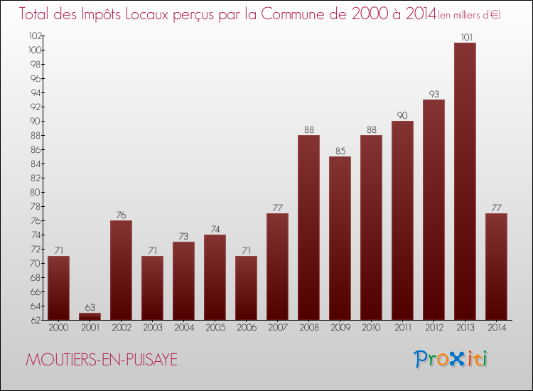 Evolution des Impôts Locaux pour la commune de MOUTIERS-EN-PUISAYE de 2000 à 2014 Evolution des Impôts Locaux pour MOUTIERS-EN-PUISAYE de 2000 à 2014
