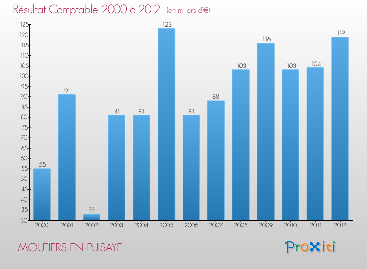 Evolution du résultat comptable pour la commune de MOUTIERS-EN-PUISAYE de 2000 à 2012 Evolution du résultat comptable pour MOUTIERS-EN-PUISAYE de 2000 à 2012