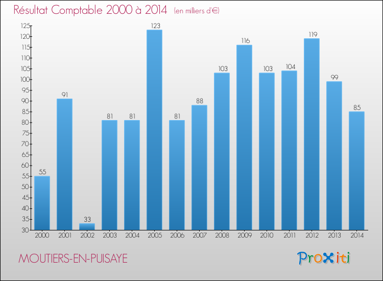 Evolution du résultat comptable pour la commune de MOUTIERS-EN-PUISAYE de 2000 à 2014 Evolution du résultat comptable pour MOUTIERS-EN-PUISAYE de 2000 à 2014