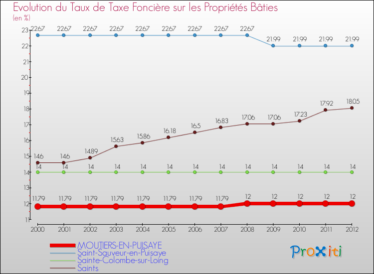 Evolution du taux de la taxe foncière sur le bati pour MOUTIERS-EN-PUISAYE et les communes proches de 2000 à 2012 Comparaison des taux de taxe foncière sur le bati pour MOUTIERS-EN-PUISAYE et les communes voisines de 2000 à 2012