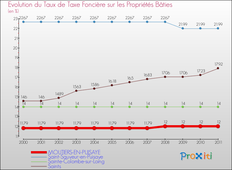 Evolution du taux de la taxe foncière sur le bati pour MOUTIERS-EN-PUISAYE et les communes proches Comparaison des taux de taxe foncière sur le bati pour MOUTIERS-EN-PUISAYE et les communes voisines