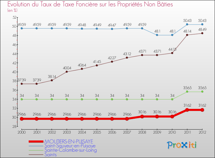 Evolution du taux de la taxe foncière sur les immeubles et terrains non batis pour MOUTIERS-EN-PUISAYE et les communes proches de 2000 à 2012 Comparaison des taux de la taxe foncière sur les immeubles et terrains non batis pour MOUTIERS-EN-PUISAYE et les communes voisines de 2000 à 2012