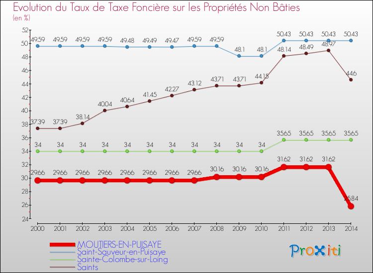 Evolution du taux de la taxe foncière sur les immeubles et terrains non batis pour MOUTIERS-EN-PUISAYE et les communes proches de 2000 à 2014 Comparaison des taux de la taxe foncière sur les immeubles et terrains non batis pour MOUTIERS-EN-PUISAYE et les communes voisines de 2000 à 2014