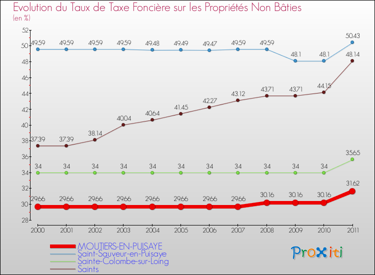 Evolution du taux de la taxe foncière sur les immeubles et terrains non batis pour MOUTIERS-EN-PUISAYE et les communes proches Comparaison des taux de la taxe foncière sur les immeubles et terrains non batis pour MOUTIERS-EN-PUISAYE et les communes voisines