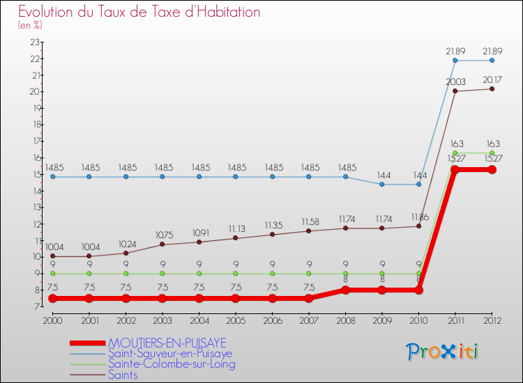 Evolution du taux de la taxe d'habitation pour MOUTIERS-EN-PUISAYE et les communes proches Comparaison des taux de la taxe d'habitation pour MOUTIERS-EN-PUISAYE et les communes voisines