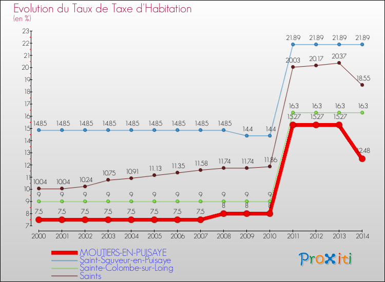 Evolution du taux de la taxe d'habitation pour MOUTIERS-EN-PUISAYE et les communes proches de 2000 à 2014 Comparaison des taux de la taxe d'habitation pour MOUTIERS-EN-PUISAYE et les communes voisines de 2000 à 2014