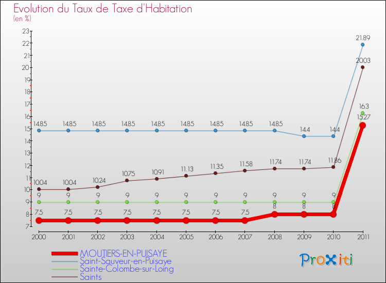 Evolution du taux de la taxe d'habitation pour MOUTIERS-EN-PUISAYE et les communes proches Comparaison des taux de la taxe d'habitation pour MOUTIERS-EN-PUISAYE et les communes voisines