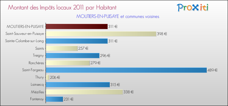 Montant des impôts locaux par Habitant pour MOUTIERS-EN-PUISAYE et les communes proches Comparaison des impôts locaux par habitant pour MOUTIERS-EN-PUISAYE et les communes voisines