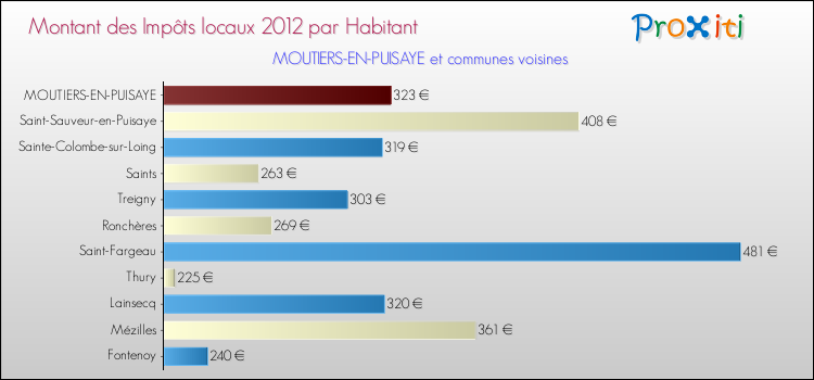 Montant des impôts locaux par Habitant pour MOUTIERS-EN-PUISAYE et les communes proches Comparaison des impôts locaux par habitant pour MOUTIERS-EN-PUISAYE et les communes voisines