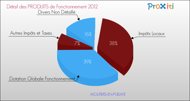 Décomposition du Budget de Fonctionnement 2012 de la commune de MOUTIERS-EN-PUISAYE Budget de Fonctionnement 2012 pour la commune de MOUTIERS-EN-PUISAYE