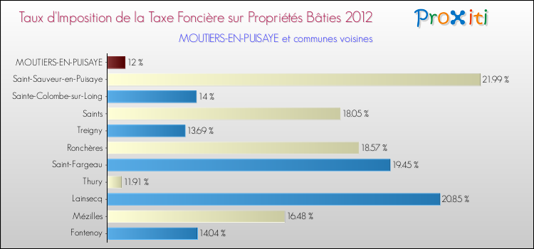 Taux d'imposition de la taxe foncière sur le bati 2012 pour MOUTIERS-EN-PUISAYE et les communes proches Comparaison des taux d'imposition de la taxe foncière sur le bati 2012 pour MOUTIERS-EN-PUISAYE et les communes voisines