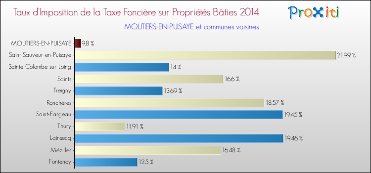 Taux d'imposition de la taxe foncière sur le bati 2014 pour MOUTIERS-EN-PUISAYE et les communes proches Comparaison des taux d'imposition de la taxe foncière sur le bati 2014 pour MOUTIERS-EN-PUISAYE et les communes voisines
