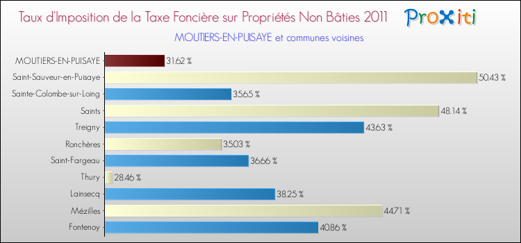 Taux d'imposition de la taxe foncière sur les immeubles et terrains non batis 2011 pour MOUTIERS-EN-PUISAYE et les communes proches Comparaison des taux d'imposition de la taxe foncière sur les immeubles et terrains non batis 2011 pour MOUTIERS-EN-PUISAYE et les communes voisines