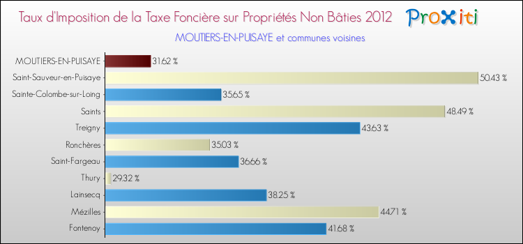 Taux d'imposition de la taxe foncière sur les immeubles et terrains non batis 2012 pour MOUTIERS-EN-PUISAYE et les communes proches Comparaison des taux d'imposition de la taxe foncière sur les immeubles et terrains non batis 2012 pour MOUTIERS-EN-PUISAYE et les communes voisines
