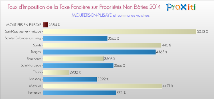 Taux d'imposition de la taxe foncière sur les immeubles et terrains non batis 2014 pour MOUTIERS-EN-PUISAYE et les communes proches Comparaison des taux d'imposition de la taxe foncière sur les immeubles et terrains non batis 2014 pour MOUTIERS-EN-PUISAYE et les communes voisines