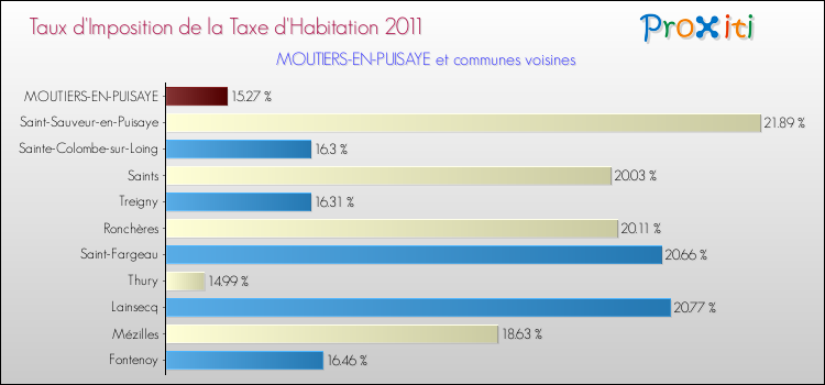 Taux d'imposition de la taxe d'habitation 2011 pour MOUTIERS-EN-PUISAYE et les communes proches Comparaison des taux d'imposition de la taxe d'habitation 2011 pour MOUTIERS-EN-PUISAYE et les communes voisines