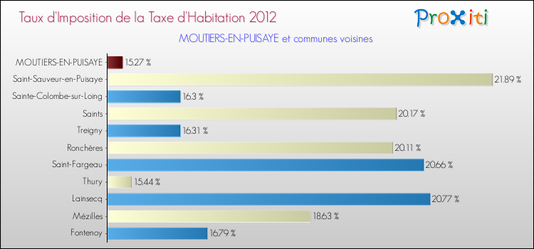 Taux d'imposition de la taxe d'habitation 2012 pour MOUTIERS-EN-PUISAYE et les communes proches Comparaison des taux d'imposition de la taxe d'habitation 2012 pour MOUTIERS-EN-PUISAYE et les communes voisines