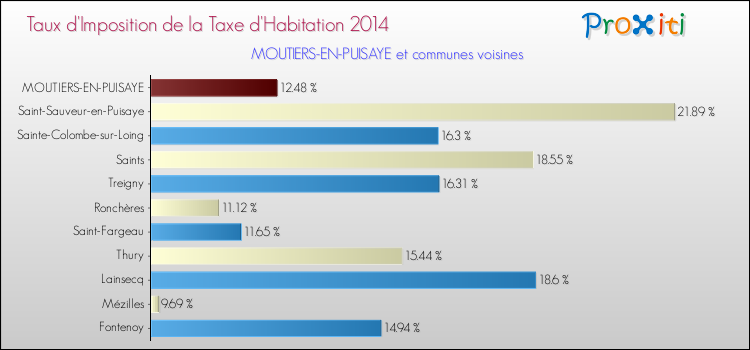 Taux d'imposition de la taxe d'habitation 2014 pour MOUTIERS-EN-PUISAYE et les communes proches Comparaison des taux d'imposition de la taxe d'habitation 2014 pour MOUTIERS-EN-PUISAYE et les communes voisines