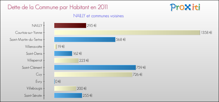 Dette par habitant de la commune en 2011 pour NAILLY et les communes proches Comparaison de la dette par habitant de la commune en 2011 pour NAILLY et les communes voisines